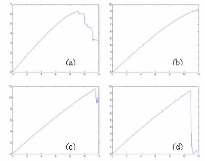 Fig. 2.8 – Force-displacement curves (a) :irregular cube ; (b) :cube 1 ; (c) :cube 5x5x5x ; (d) :cube 10x10x10