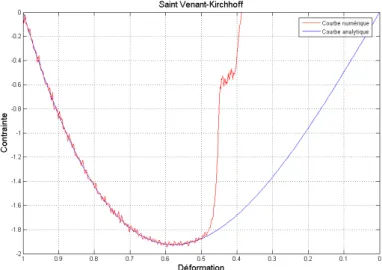 Fig. 3.4 – Comparaison courbes contrainte-déformation analytique et numérique perturber le comportement purement élastique.