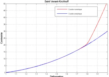 Fig. 3.5 – Comparaison courbes contrainte-déformation analytique et numérique en cas de traction