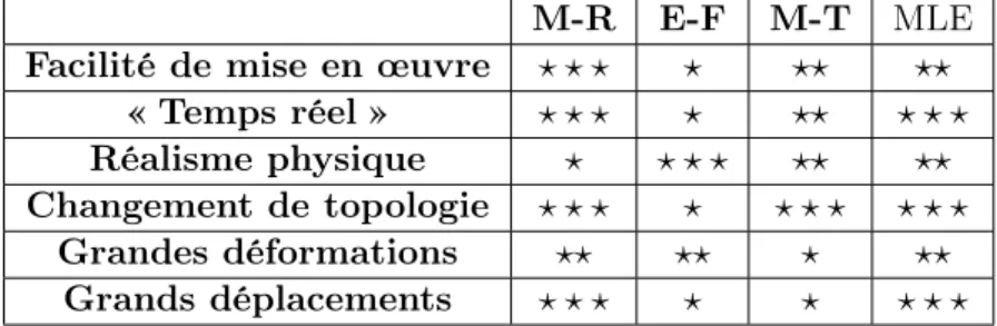 Tab. 3.1 – Tableau récapitulatif des avantages et inconvénients des différentes méthodes y inclus notre modèle