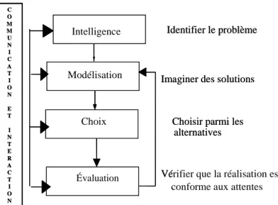 Figure 1 : Le processus de décision adapté d'après H. Simon 