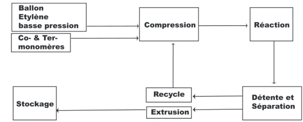 Fig. 2.1 – Procédé autoclave PE EDA Carling