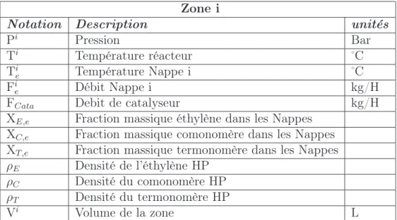 Tab. 2.1 – Mesures et données accessibles relatives à la zone i (nappes=alimentation, HP=haute pression)