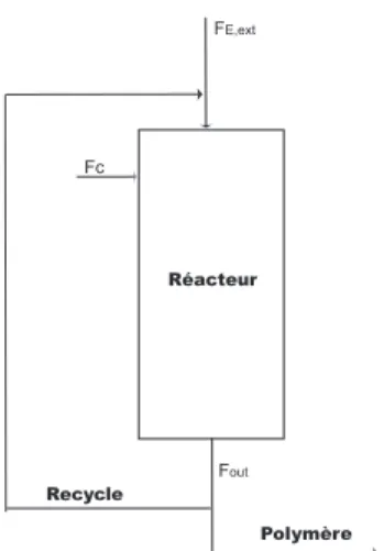 Fig. 3.1 – Schéma simplifié du réacteur avec recycle