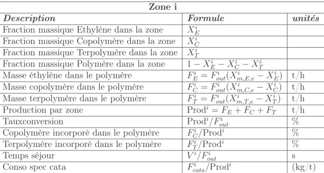 Tab. 3.1 – grandeurs estimées relatives à la zone i