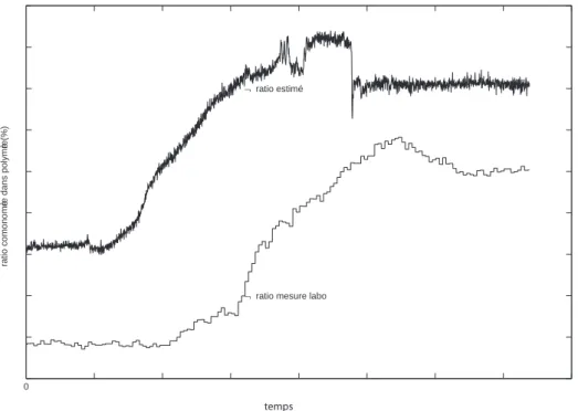 Fig. 3.2 – Quantité d’acrylate incorporé dans le polymère produit (% massique) pour une transition en copolymérisation Ethylène-Acrylate de Méthyle le 22-05-2005