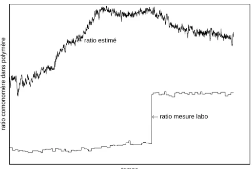 Fig. 3.3 – Quantité d’acrylate incorporé dans le polymère produit (% massique) pour une transition en terpolymérisation Ethylène-Acrylate de Buthyle-Anhydride Maléique le 15-03-2007