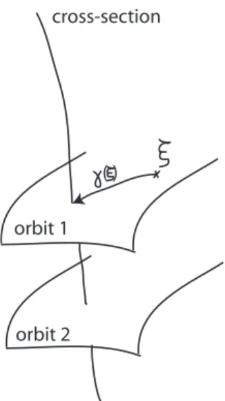Fig. 6.1 – Méthode du repère mobile et définition de la fonction γ