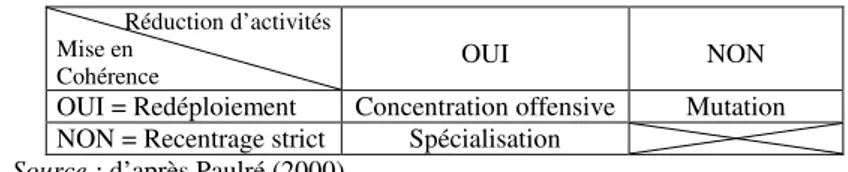 Tableau 2 –   Différentes stratégies de recentrage  Réduction d’activités 