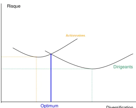 Figure 1 –   Rapport risque / diversification des dirigeants et des 