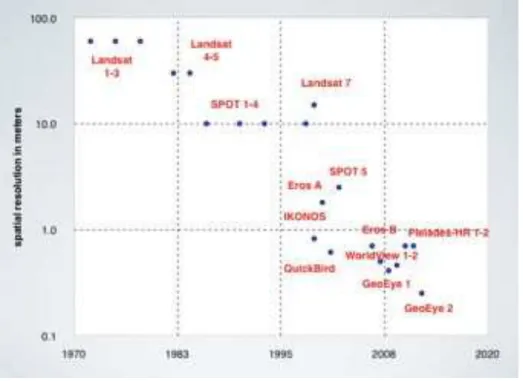 Figure 1.3: Increasing in the spatial resolution for diﬀerent satellites through time.