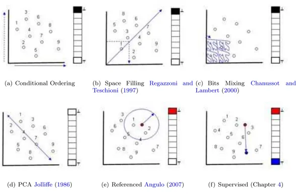 Figure 3.3: Some vector ordering strategies proposed in the literature. The associated ordering is also illustrated.