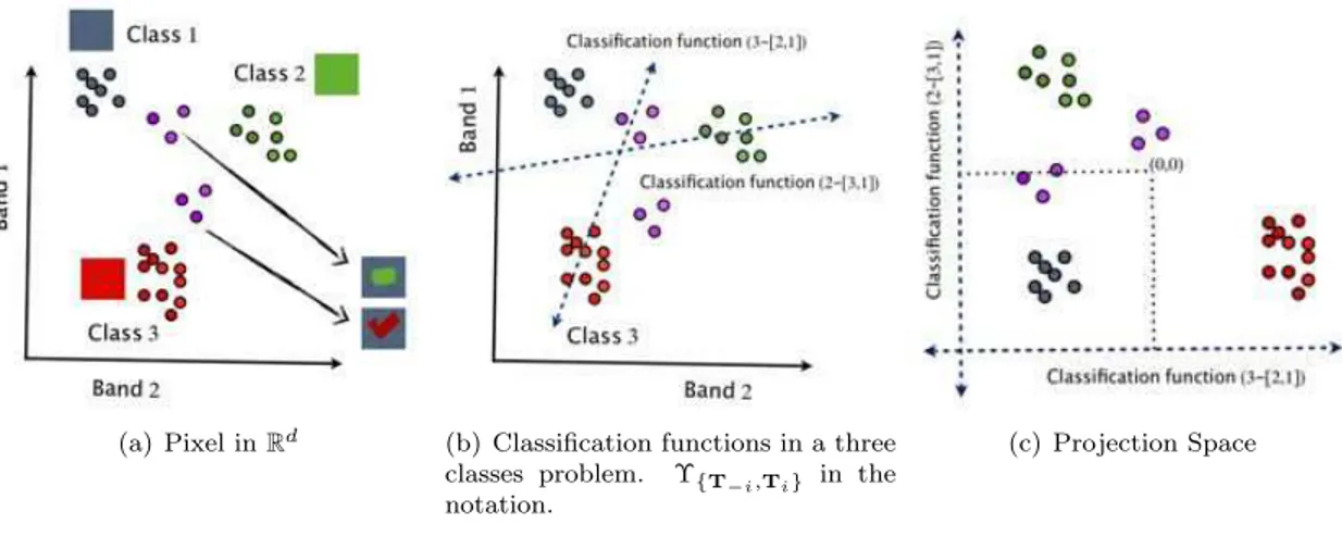 Figure 4.18: Given a training set of three classes, the pixels in the original image I 2 R d are projected