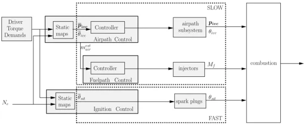 Figure 1.4: Classic SI engine control architecture. 