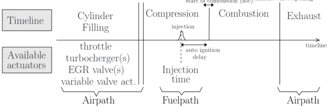 Figure 1.5: CI engine functioning timeline. Each phase lasts 20 ms at 1500 rpm. The general structure of a CI engine is represented in Figure 1.6