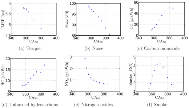 Figure 1.7: Experimental results obtained for a four-cylinder CI Diesel engine (HCCI): inﬂuence of the combustion phase (represented by varying values of