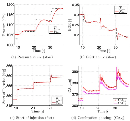 Figure 1.8: Experimental transient results on a 4-cylinder CI engine (HCCI) at a constant speed of 1500 rpm