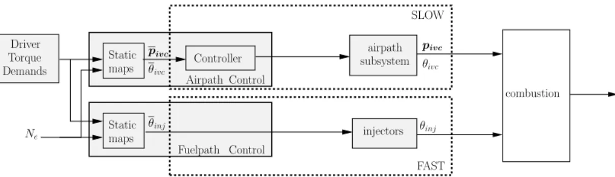 Figure 1.9: Classic CI engine control architecture. 
