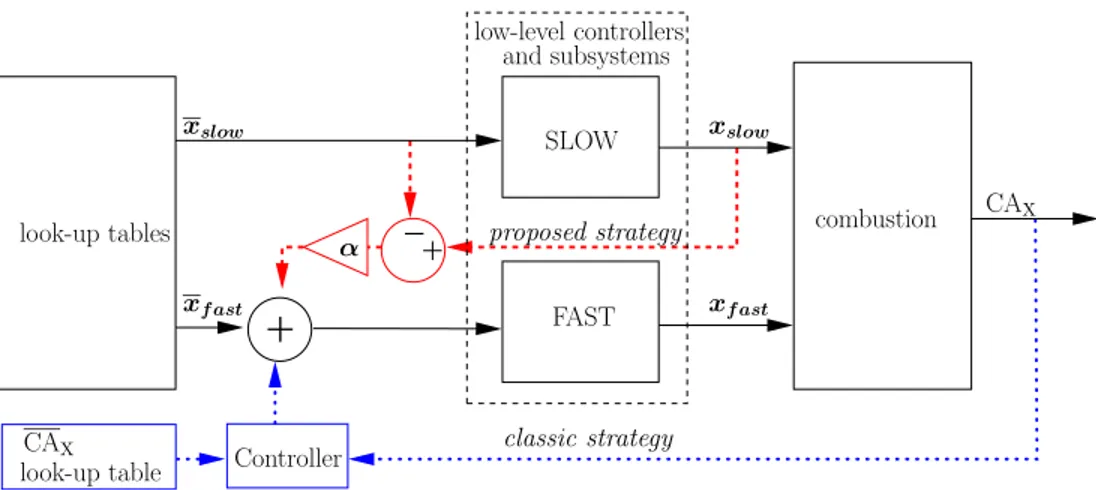 Figure 2.1: Combustion as the output of parallel slow and fast controlled dynam- dynam-ical systems fed by a single look-up table assuming steady-state operation