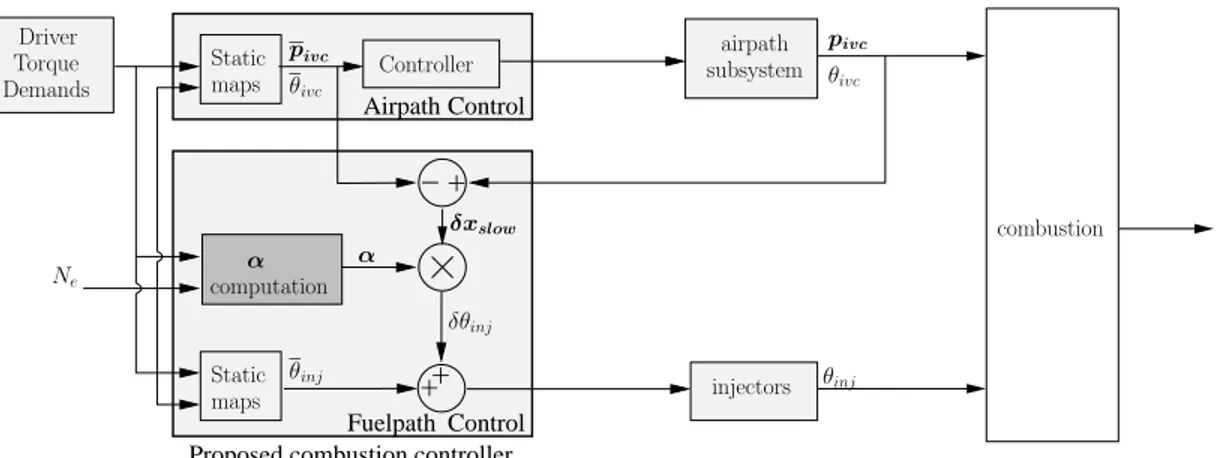 Figure 2.5: Classic CI engine control structure complemented by the proposed