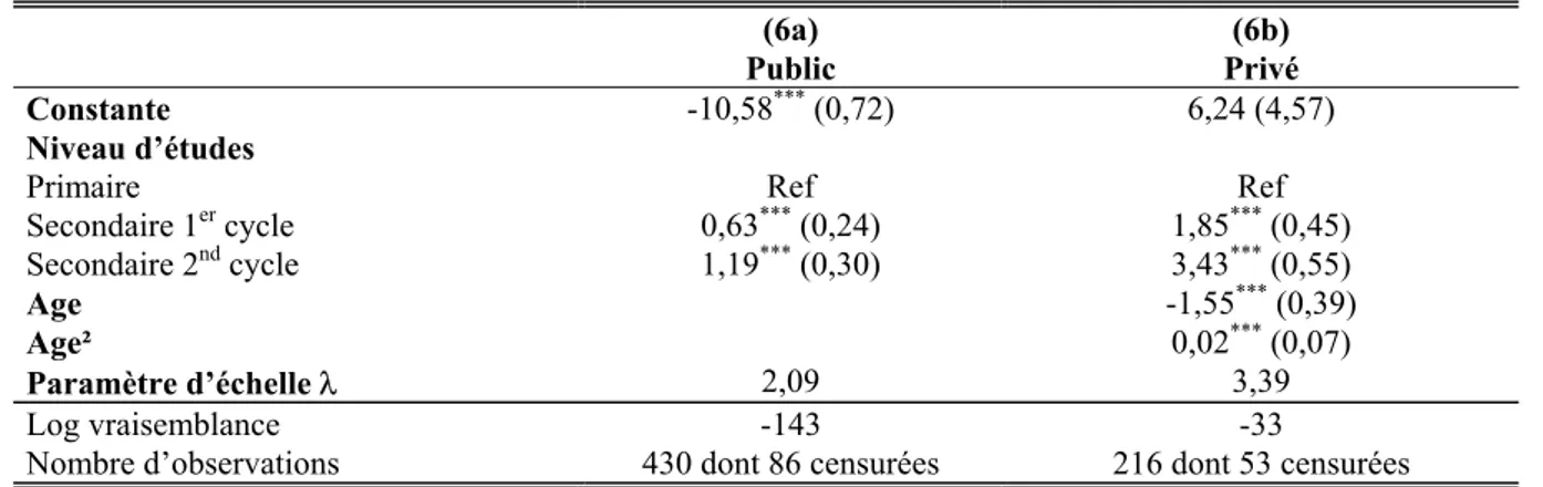 Tableau 4 : Estimations paramétriques (suivant la loi de Weibull) de la probabilité conditionnelle de trouver un premier emploi sur deux populations distinctes 