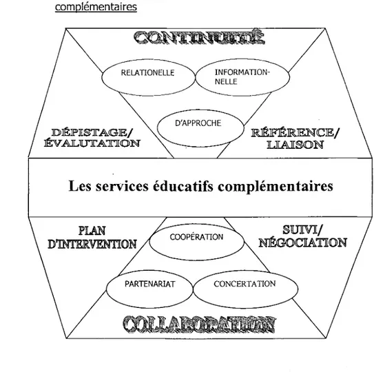 FIGURE 1 : Elements d'analyse de la coordination des services educatifs  complementaires 