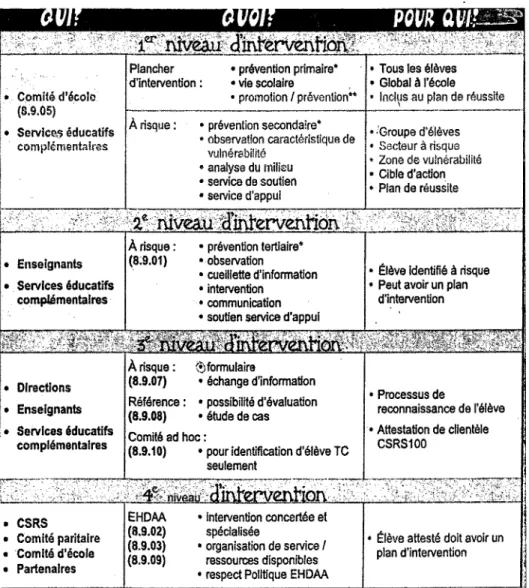 FIGURE 2 : Demarche d'intervention : intervention rapide dans une perspective de  soutien a une situation-probleme 