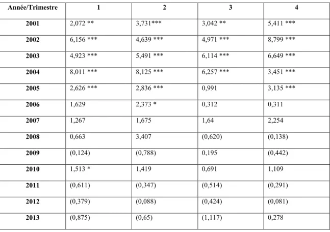 Tableau 2 : Estimations des coefficients de l’encaisse, pour chaque trimestre de chaque  année, SANS variations t-2 et t+2