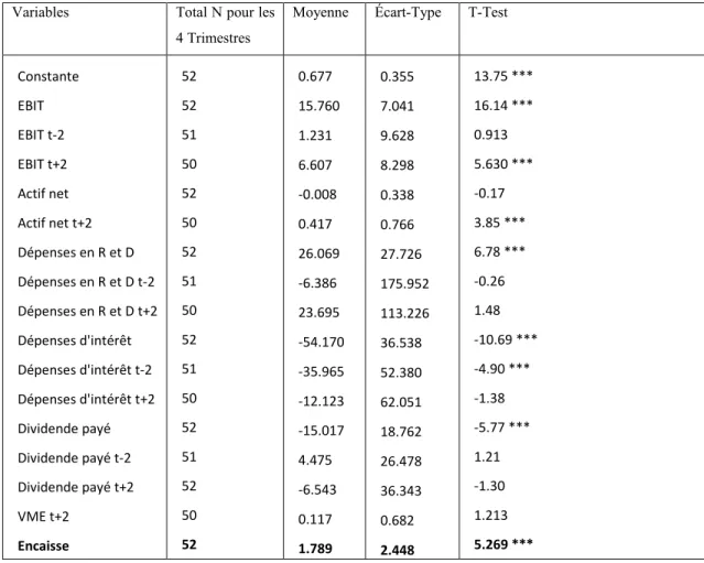 Tableau  4 :  Estimations  moyennes  des  coefficients  de  l’encaisse  modèle  AVEC  variations t-2 et t+2 SANS Ct-2 et Ct+2 (total cumulé des 4 Trimestres) 