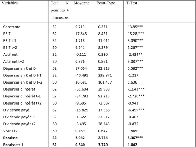 Tableau 6 : Estimation moyenne du coefficient de l’encaisse modèle avec variations t- t-1 AVEC Ct-t-1 (total cumulé des 4 Trimestres) 