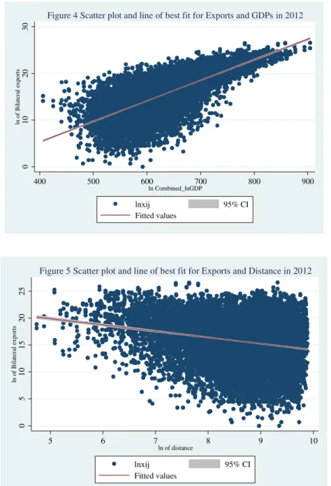 Figure 5 Scatter plot and line of best fit for Exports and Distance in 2012