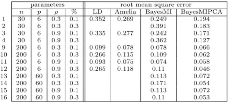 Table 8: Results for the regression coefficient. Root mean squared error for the parameter ψ = βX 2 estimated by Listwise deletion, Amelia, BayesMI and