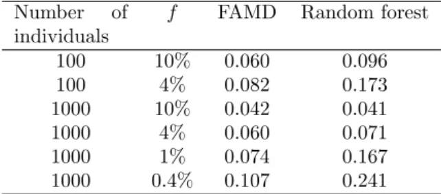 Table 2: Percentage of error (PFC) over 1000 simulations when recovering a rare category for data sets with different numbers of individuals and different frequencies for the rare category (f )
