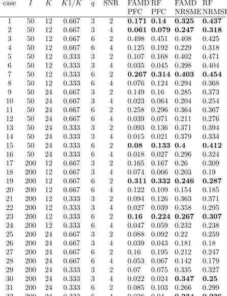 Table 3: Mean of NRMSE and PFC for the FAMD algorithm and for the method based on random forests