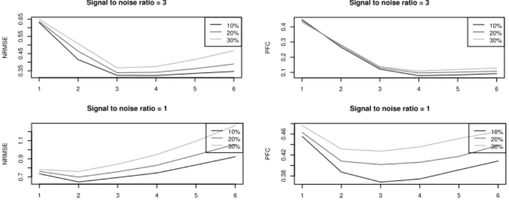 Figure 7: Average error of imputation over 200 simulations according to the number of dimensions used in the algorithm and for 3 amounts of missing values (10%, 20%, 30%): error for the continuous variables on the left and for the categorical variables on 