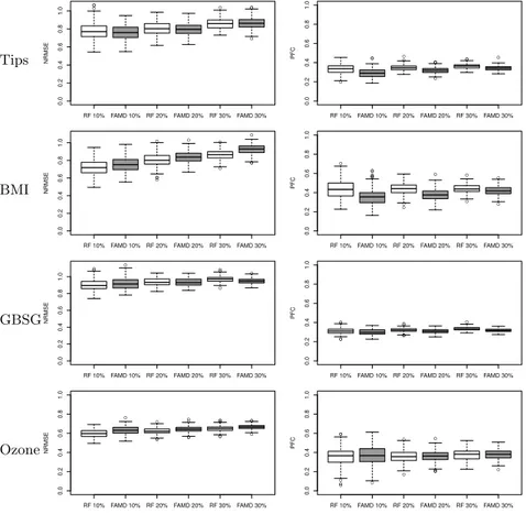 Figure 8: Distribution of the NRMSE (left) and of the PFC (right) for different amounts of missing values (10%, 20%, 30%) and for different data sets (Tips, BMI, GBSG, Ozone)