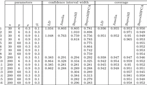 Table 1: Results for the mean. Median confidence intervals width and 95% coverage for ψ = E[X1] estimated by several methods (Listwise deletion, Amelia, BayesMI and BayesMIPCA) for different configurations varying the number of individuals (n = 30 or 200),