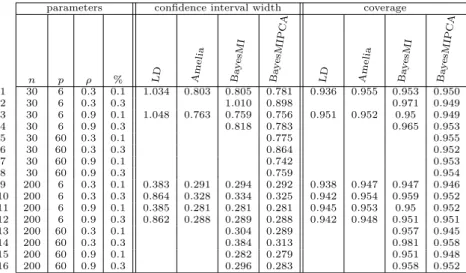 Table 1: Results for the mean. Median confidence intervals width and 95% coverage for ψ = E[X1] estimated by several methods (Listwise deletion, Amelia, BayesMI and BayesMIPCA) for different configurations varying the number of individuals (n = 30 or 200),
