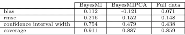 Table 6: Results for the regression coefficient. Bias, root mean squared error, median confidence intervals width and 95% coverage for ψ = βX 2 estimated by