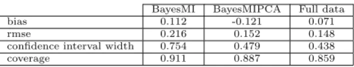 Table 6: Results for the regression coefficient. Bias, root mean squared error, median confidence intervals width and 95% coverage for ψ = βX 2 estimated by
