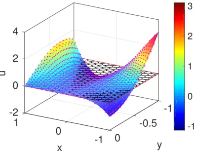 Figure 2.6: Exact solution for Signorini conditions and test case 1. The magenta dots represent the values of the numerical solution at the faces and cells barycenters of an hexagonal mesh (depicted in black)