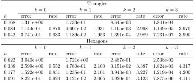 Figure 2.11: Influence of the penalty parameter γ 0 on the H 1 -relative errors (left) and the number of semi-smooth Newton iterations (right)