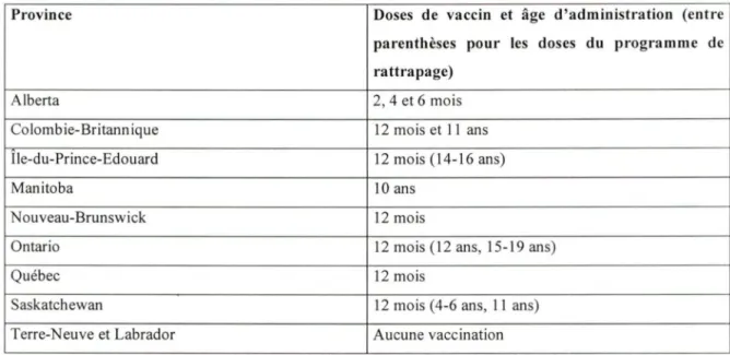 TABLEAU  1 : Programmes de vaccination au  Canada, 2005. 