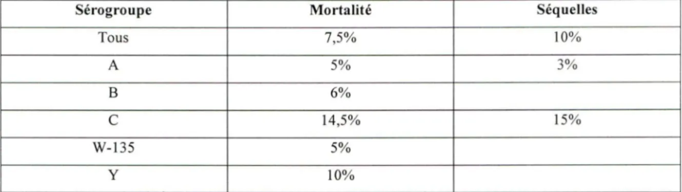 TABLEAU  4: Mortalités  et séquelles  selon  le  sérogroupe,  Canada  1990-1994  (Erickson  Let al,  1998a), 