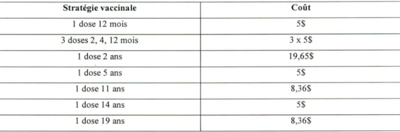 TABLEAU 5 : Coûts d'administration vaccinale,$ CAN 2004. 