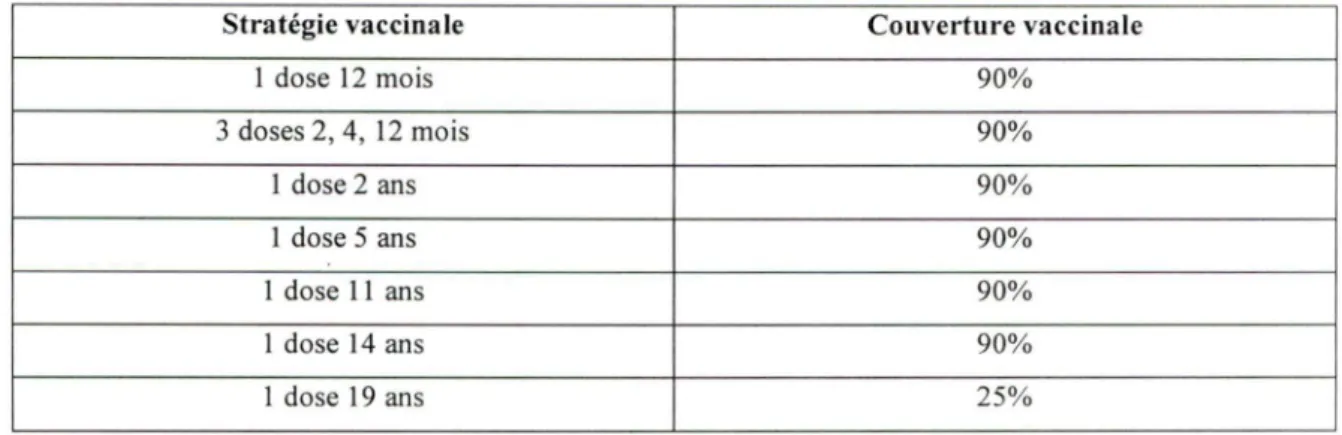 TABLEAU 6 : Couverture vaccinale. 