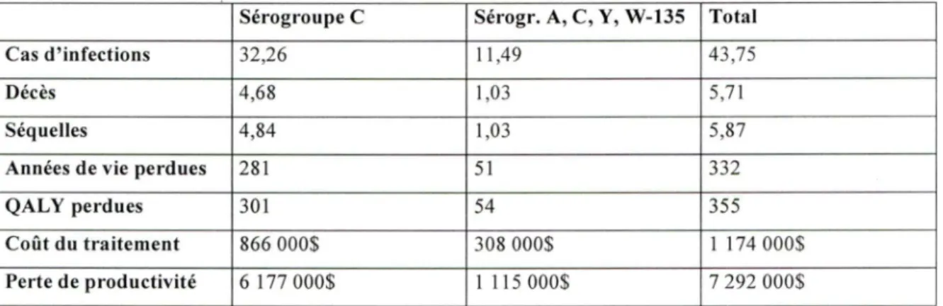 TABLEAU 8 : Fardeau de  la maladie méningococcique dans  un  scénario sans vaccination (modèle de base,  pas d'actualisation, $ CAN 2004 quand applicable)