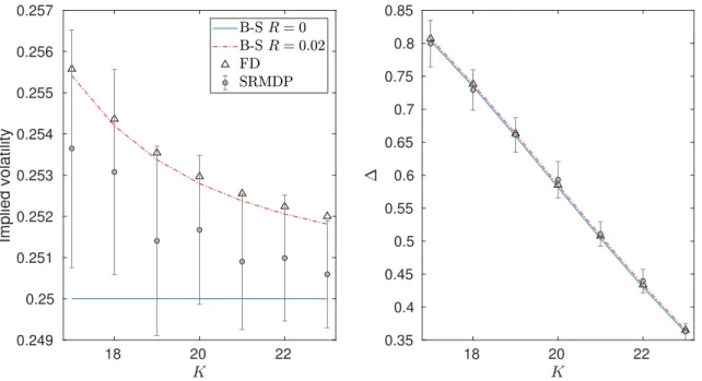 Figure 4.1: Implied volatility and delta for call options with spot value S 0 = 20 and different strikes K