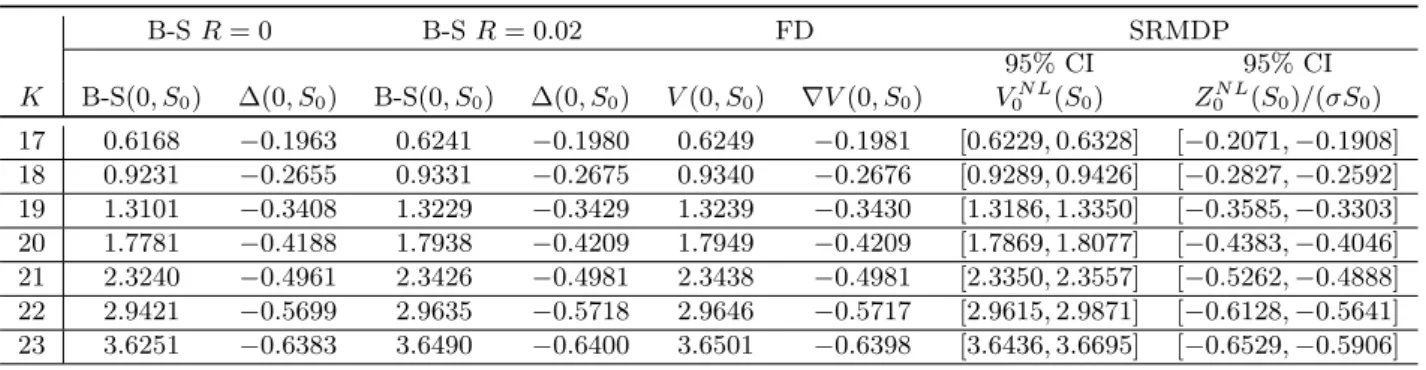 Table 4.2: Price and delta for put options with spot value S 0 = 20 and different strikes K.