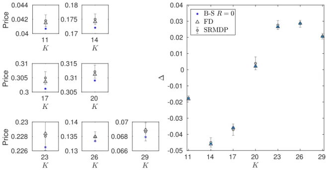 Figure 4.3: Price and delta for butterfly options with spot value S 0 = 20 and different strikes K.